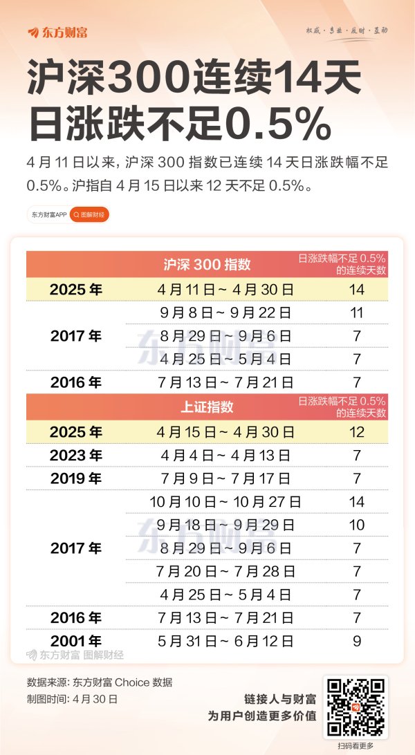 短线配资炒股 14天！12天！重要指数太“稳”了