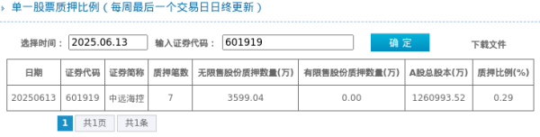 网上在线配资炒股公司 中远海控股东质押占比0.29%, 质押市值约5.83亿元